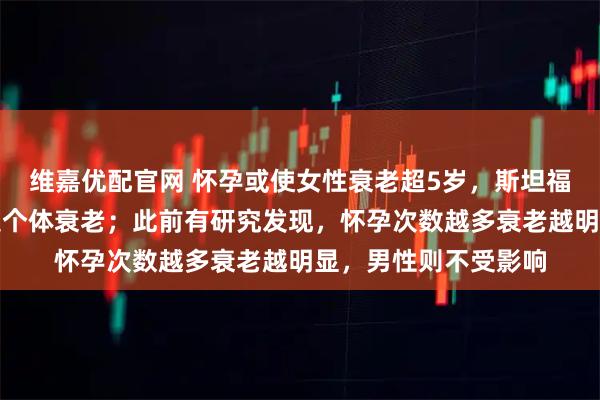 维嘉优配官网 怀孕或使女性衰老超5岁，斯坦福大学发现怀孕会加速个体衰老；此前有研究发现，怀孕次数越多衰老越明显，男性则不受影响